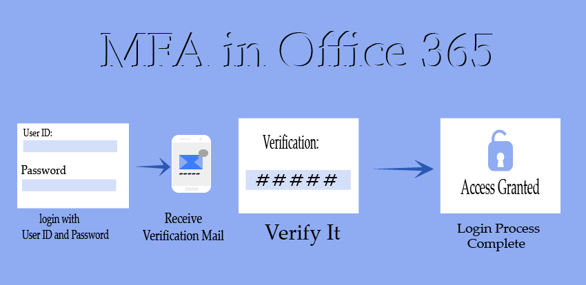 What is multi-factor authentication in Office 365 & how to enable it? -  blogs